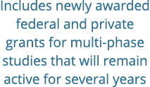 Includes newly awarded federal and private grants for multi-phase studies that will remain active for several years
