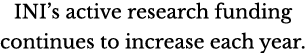 INI’s active research funding continues to increase each year.