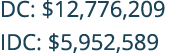 DC: $12,776,209 IDC: $5,952,589