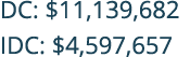 DC: $11,139,682 IDC: $4,597,657