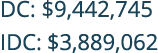 DC: $9,442,745 IDC: $3,889,062