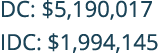 DC: $5,190,017 IDC: $1,994,145