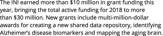The INI earned more than  10 million in grant funding this year  bringing the total active funding for 2018 to more t   