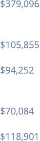  379 096  105 855  94 252  70 084  118 901