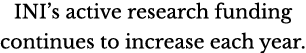 INI s active research funding continues to increase each year 