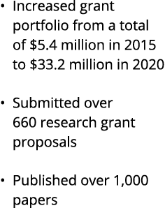 Increased grant portfolio from a total of  5 4 million in 2015 to  33 2 million in 2020 Submitted over 660 research g   
