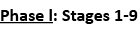 Phase l: Stages 1-9