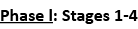 Phase l: Stages 1-4