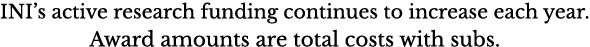 INI s active research funding continues to increase each year  Award amounts are total costs with subs 