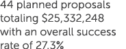 44 planned proposals totaling $25,332,248 with an overall success rate of 27.3%