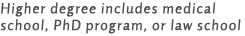 Higher degree includes medical school, PhD program, or law school